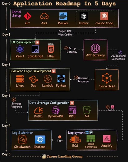 The Roadmap to Build a Production-Ready Full-Stack Web App in 5 Days with Minimal Resources