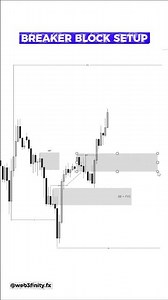 XAUUSD Trading Setup - Breaker Block Setup