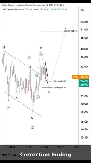 ARKG ETF Analysis | Multibagger Setup? Higher Timeframe Elliott Wave #shorts
