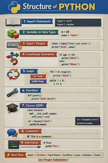 Structure of Python Program 🧠💻 | Easy Explanation 🔥 #python #shorts
