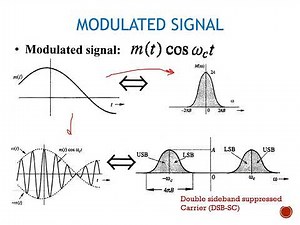 Amplitude modulation - Double sideband suppressed carrier - Full AM