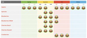 What’s in Season? - Taste Canada