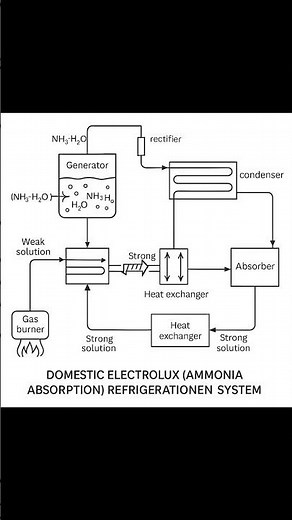 A domestic Electrolux (ammonia absorption) refrigeration system in a block diagram form. #education