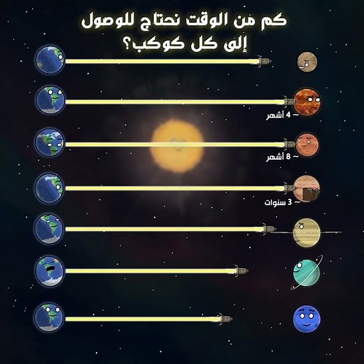 كم من الوقت لنصل للمشتري ؟