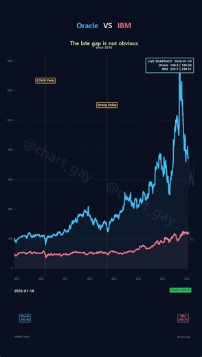 Oracle vs IBM | Most People Guess Wrong