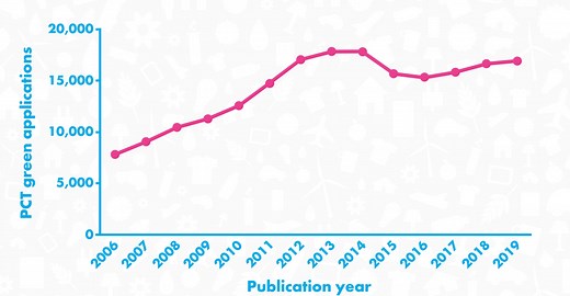 World Intellectual Property Day 2020: Green Innovation Surge Needed