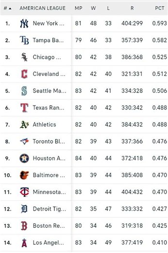 USA MLB Standings Today | Baseball standings today | June 27, 2026 | American league