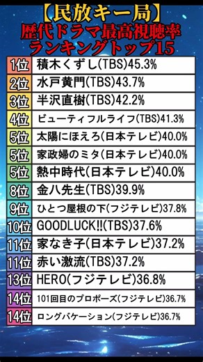 【民放キー局】歴代ドラマ最高視聴率ランキングTOP15【木村拓哉/月9/日曜劇場】 #shorts