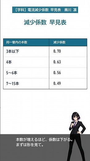 【第二種電気工事士 学科】電流減少係数は0.70・0.63・0.56で覚える #shorts