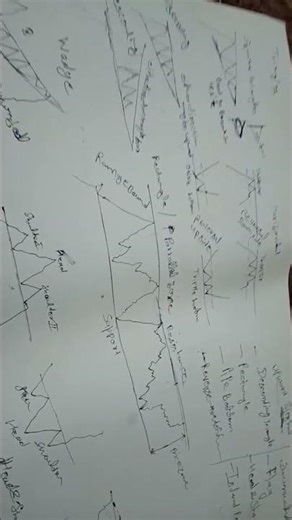 All types of chart pattern learn about stock market #trading #trendingshorts #chartpattern