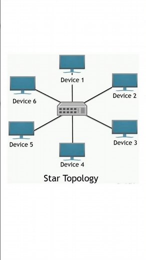 ⭐ Star Topology Network Explained | Advantages & Disadvantages