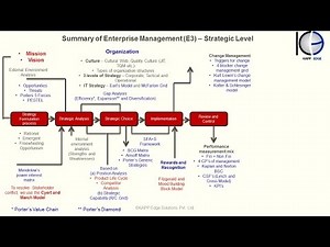 5 ways to understand CIMA E3-Strategic Planning Process