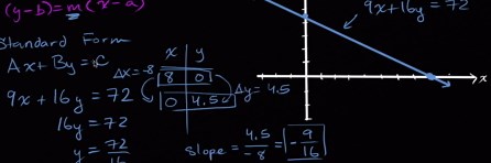 Intro to linear equation standard form