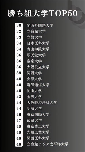 ビズアル転職| 20代の年収100万UP | 【20~30代の転職を無料サポート】 詳しくはプロフィールリンクへ！ 引用元:東洋経済オンライン 2025年最新版｢本当に強い大学ランキング｣トップ51大学。教育･研究力､就職力､財務力､国際力を総合評価... | Instagram