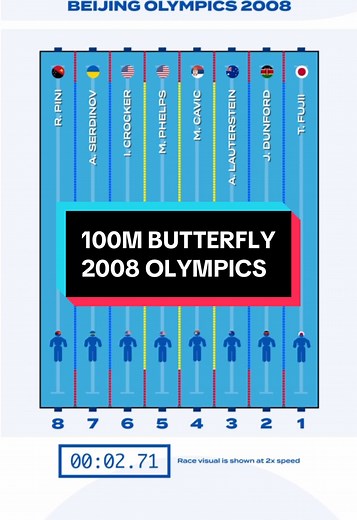 2008 Olympics Men's 100m Butterfly Final Highlights