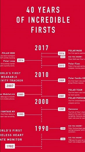 Polar wearable journey - timeline