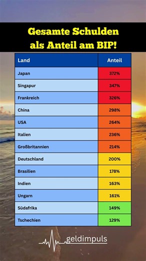 Die Liste der Staatspleiten Kandidaten 2026! 📉🌎✅ #staatsverschuldung