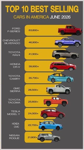 Top 10 Best-Selling Cars In America 🇺🇸 – June 2026!