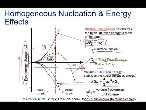 Kinetics of Phase Transformation | Nucleation and Growth Mechanism | Activation free Energy ||