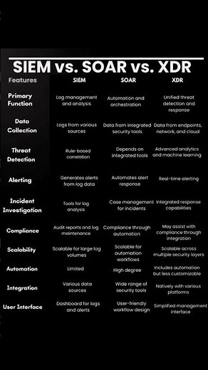 SIEM vs SOAR vs XDR Explained | Key Differences in Modern Cybersecurity Tools