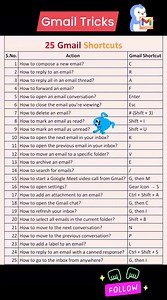 154K views · 892 reactions | ✰ 25 Gmail Shortcuts. .. .. .. #Gmail #gmailshortcuts #gmailtips #gmailtricks #emailmarketing #mail #reelsfbシ #trendingreel #viralreelsシ #reelsofinstagram #youtubeshorts #viralreelschallenge #highlightsシ゚ #techtips #TechHome | Tech Home | Facebook