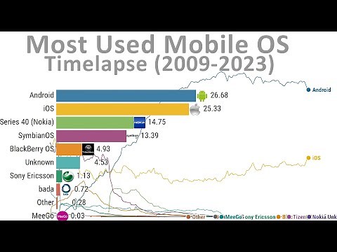 Mobile Operating System Market Share (2009-2023)