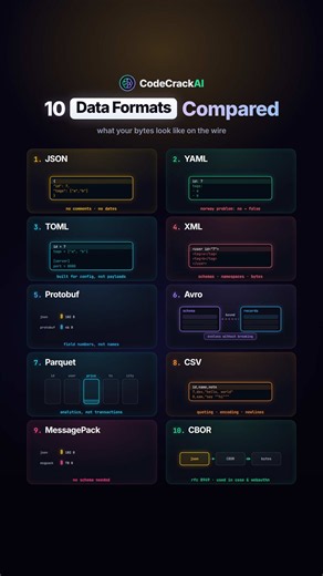 10 DATA FORMATS. ONE COMPARISON. 📦 The data might look similar. But the format changes how it's stored, transferred, parsed, and evolved. 1. JSON Readable, universal, and verbose. Great for APIs and general data exchange. 2. YAML Human-friendly configuration. But indentation can change meaning. 3. TOML Built for configuration. Readable and designed to stay unambiguous. 4. XML Schemas, namespaces, validation, and a huge ecosystem. Powerful, but verbose. 5. Protocol Buffers Binary encoding with n