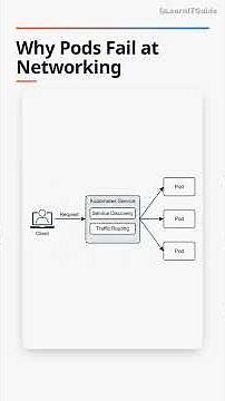 Kubernetes Services Explained | Stop Pod Networking Failures in 2026
