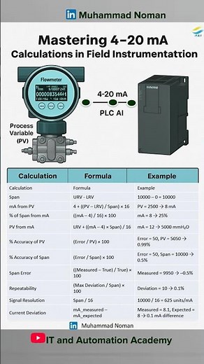 4–20 mA Loop Calculations Every Instrument Engineer Must Know!#instrumentation #4to20mA#PLC