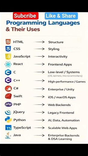 Programing language #computer #coding #computereducation