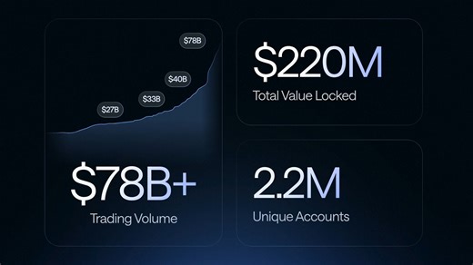 🌊 Bluefin – Nền tảng giao dịch phi tập trung dẫn đầu trên Sui Không chỉ là một sàn giao dịch phi tập trung, Bluefin đang trở thành trung tâm thanh khoản kết nối trader, nhà đầu tư tổ chức và cộng đồng Web3. ⚡ Với trải nghiệm tốc độ như CEX, minh bạch và bảo mật của DeFi, Bluefin đang tạo nên những con số cực kỳ ấn tượng: → $79B tổng khối lượng giao dịch → $55B giao dịch phái sinh (~97% thị phần trên Sui) → $220M TVL → 10K người dùng hoạt động/ngày, 2.2M ví → $37M phí thường niên, trong đó $12.5
