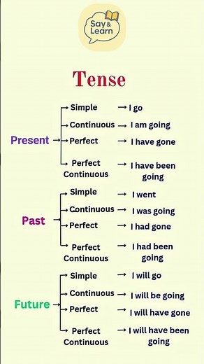 The Ultimate Guide to English Tenses (All Tenses Explained)