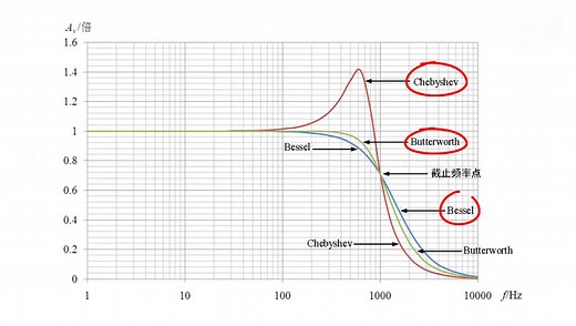 18.3.3 Butterworth、Chebyshev、Bessel低通滤波器