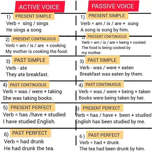 Understanding Active and Passive Voice in English