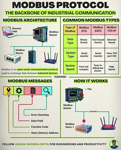 Basics of Modbus Protocol for industrial communication #modbus #industrialautomation #iot