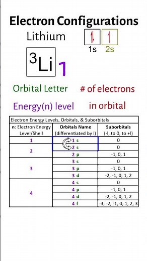 The Step-by-Step Guide To Electron Configurations: Hydrogen to Boron