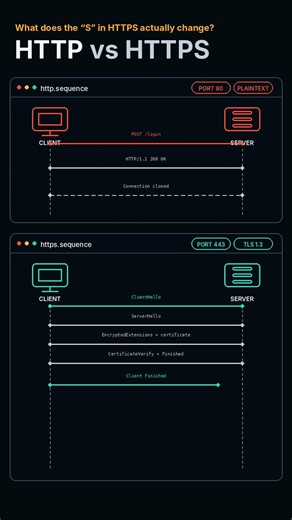 HTTP vs HTTPS | Port 80 vs 443 | TLS Explained | CCNA #Shorts