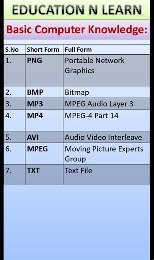 Important File Formats Full Forms | Computer Knowledge | Education N Learn