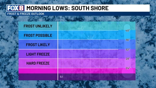 Weather whiplash on the way as temps fall 40° in 15 hours. Highs Saturday 84°. Spotty showers Saturday from 2pm through 10pm. Lows Sunday morning mid 40s. Wind chills colder in the upper 20s to the mid 30s. High Sunday 59° with sunny skies returning. | WVUE FOX 8