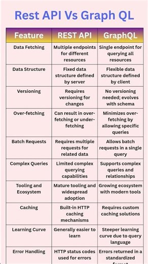 Rest API Vs Graph QL
