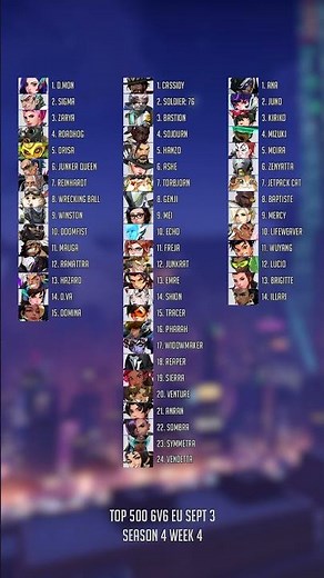 Overwatch Season 4 (2026) - Week 4 - PC 6v6 Top 500 Tier List - AMERICAS and EU - SEPT 3 OW2