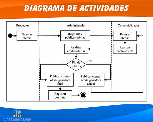 Diagrama de Actividades UML ➡️ Que es, símbolos y ejemplos