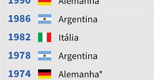 Oito seleções conquistaram 21 edições da Copa do Mundo; relembre