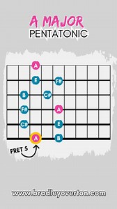 A Major Pentatonic 🎶 Root note in pink #GuitarLessons #scale #GuitarScaleDiagrams #GuitarTheory #LearnGuitar ⁠#pentatonic #majorscale | Bradley Overton Guitar Tuition