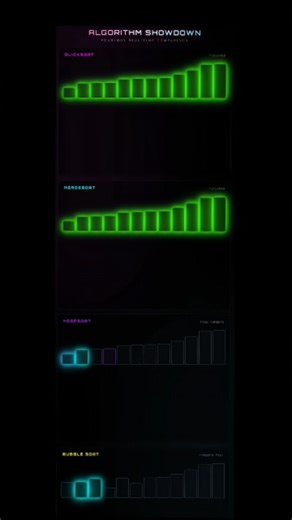 kreggscode on Instagram: "Watch Quicksort, Mergesort, Heapsort, and Bubble Sort battle it out in real-time. ⚡️ Which sorting logic is your favorite to watch? 👇 1️⃣ Quicksort (The speedster) 2️⃣ Mergesort (The perfectionist) 3️⃣ Heapsort (The architect) 4️⃣ Bubble Sort (The classic) #Algorithms #Coding #SoftwareEngineering #DataVisualization #TechASMR Programming WebDev ReactJS ComputerScience Cyberpunk"