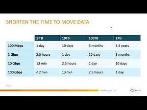 AARNet: Data movement as a service and GLOBUS for Australian research by Chris Myers and Ryan Fraser