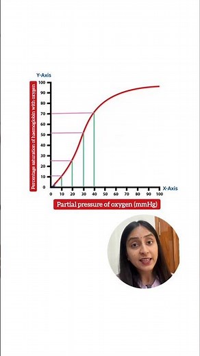 Oxygen Dissociation Curve-1 | Breathing & Exchange of Gases #neet #class11 #shorts #ytshorts #study