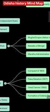 Odisha History Mind Map || #ossc #osssc #opsc