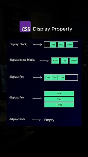 CSS Display Property Explained in 60 Seconds 🚀 #css #webdevelopment #html