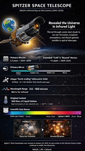 Spitzer Space Telescope: NASA’s Infrared Eye in Space